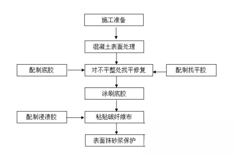 宜君碳纤维加固的优势以及使用方法